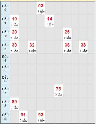 Bạch thủ rơi 3 ngày lô XSBT 18/6/2024