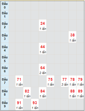 Bạch thủ rơi 3 ngày lô XSBT 19/12/2023