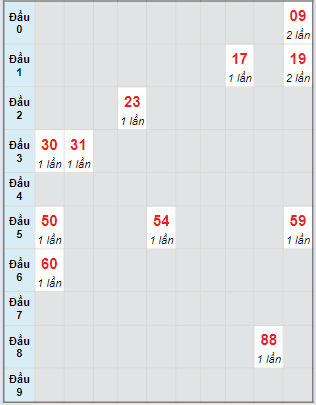 Bạch thủ rơi 3 ngày lô XSBT 19/3/2024