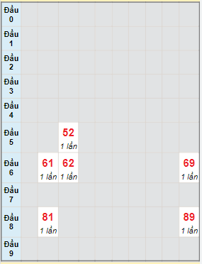 Bạch thủ rơi 3 ngày lô XSBT 19/4/2022