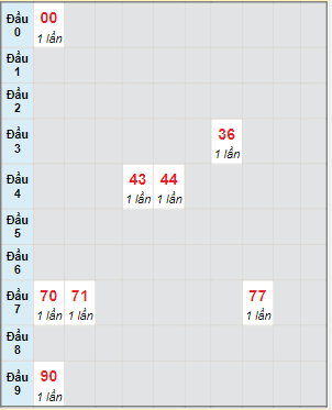 Bạch thủ rơi 3 ngày lô XSBT 19/9/2023