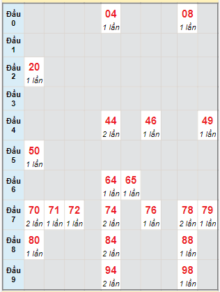 Bạch thủ rơi 3 ngày lô XSBT 2/1/2024