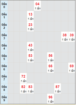 Bạch thủ rơi 3 ngày lô XSBT 2/11/2021