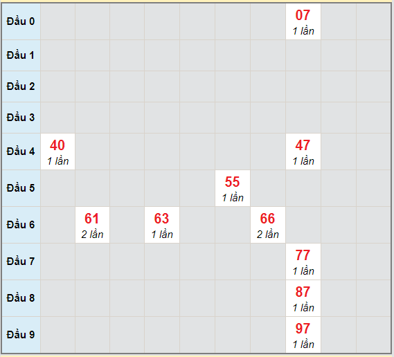 Bạch thủ rơi 3 ngày lô XSBT 2/3/2021