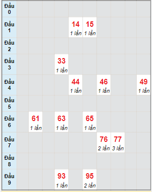 Bạch thủ rơi 3 ngày lô XSBT 20/12/2022