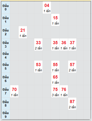 Bạch thủ rơi 3 ngày loto XSBT 20/5/2025