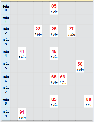 Bạch thủ rơi 3 ngày loto XSBT 21/1/2025