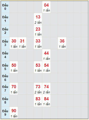 Bạch thủ rơi 3 ngày lô XSBT 21/2/2023