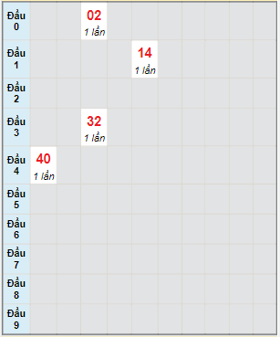 Bạch thủ rơi 3 ngày lô XSBT 21/6/2022