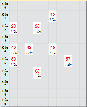 Bạch thủ rơi 3 ngày lô XSBT 22/3/2022