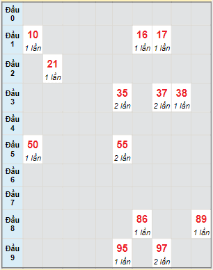 Bạch thủ rơi 3 ngày lô XSBT 23/5/2023