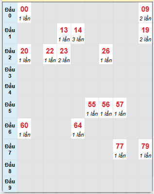 Bạch thủ rơi 3 ngày loto XSBT 24/12/2024