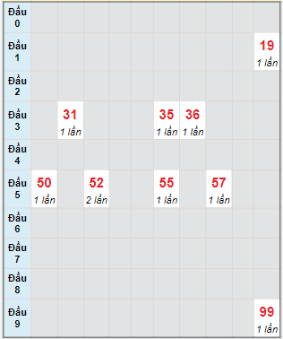 Bạch thủ rơi 3 ngày lô XSBT 25/10/2022