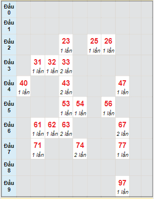 Bạch thủ rơi 3 ngày lô XSBT 25/4/2023