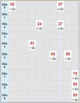 Bạch thủ rơi 3 ngày lô XSBT 25/7/2023