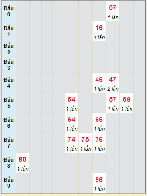 Bạch thủ rơi 3 ngày lô XSBT 26/12/2023