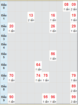 Bạch thủ rơi 3 ngày lô XSBT 26/3/2024