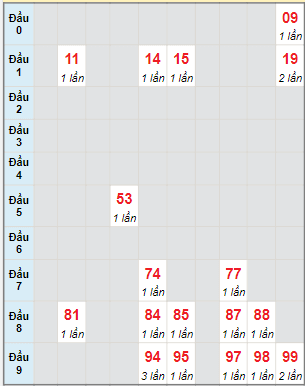 Bạch thủ rơi 3 ngày lô XSBT 27/12/2022