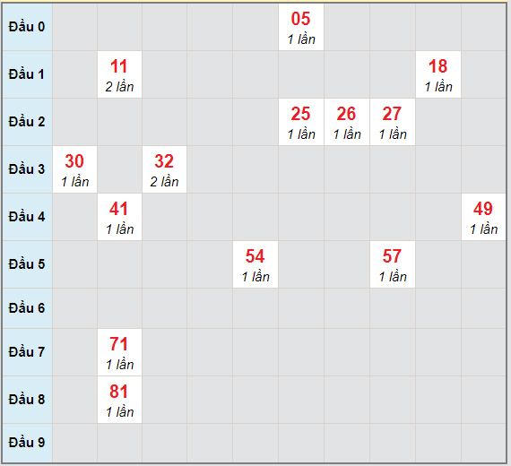 Bạch thủ rơi 3 ngày lô XSBT 27/4/2021