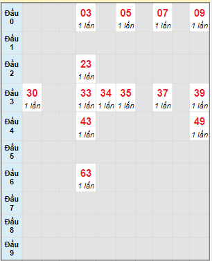 Bạch thủ rơi 3 ngày lô XSBT 27/6/2023