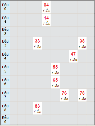 Bạch thủ rơi 3 ngày lô XSBT 27/7/2021