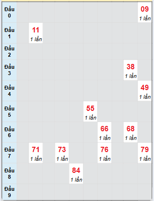 Bạch thủ rơi 3 ngày loto XSBT 28/1/2025