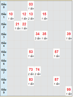 Bạch thủ rơi 3 ngày lô XSBT 28/2/2023