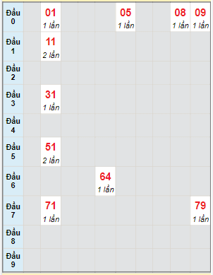 Bạch thủ rơi 3 ngày lô XSBT 28/6/2022