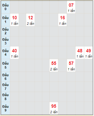 Bạch thủ rơi 3 ngày lô XSBT 29/3/2022