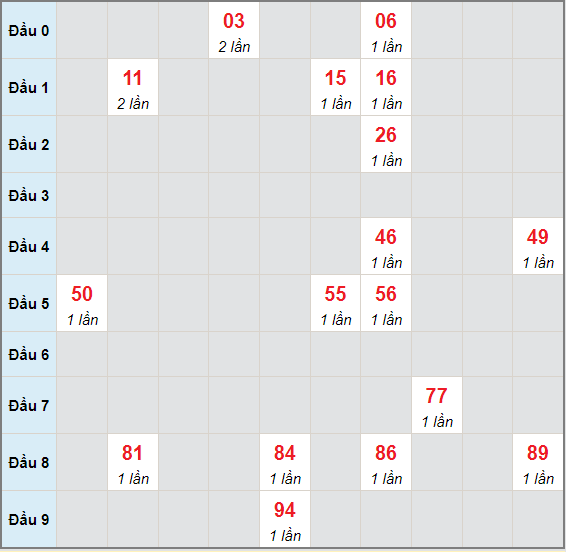 Bạch thủ rơi 3 ngày lô XSBT 29/6/2021