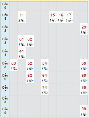 Bạch thủ rơi 3 ngày lô XSBT 3/10/2023