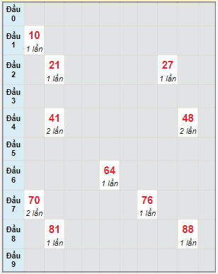 Bạch thủ rơi 3 ngày lô XSBT 3/5/2022