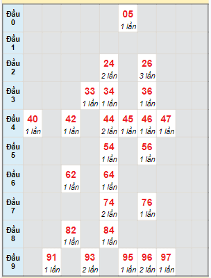 Bạch thủ rơi 3 ngày lô XSBT 30/1/2024