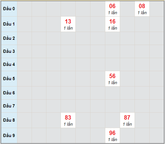 Bạch thủ rơi 3 ngày lô XSBT 30/3/2021