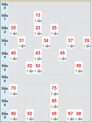 Bạch thủ rơi 3 ngày lô XSBT 30/5/2023