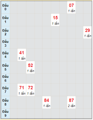 Bạch thủ rơi 3 ngày lô XSBT 31/5/2022