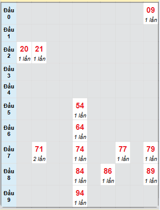 Bạch thủ rơi 3 ngày loto XSBT 4/2/2025