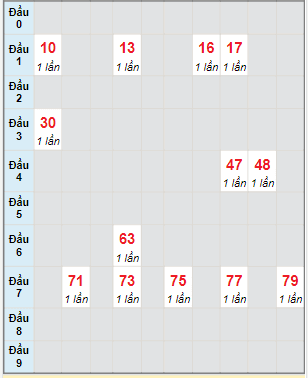 Bạch thủ rơi 3 ngày lô XSBT 4/4/2023