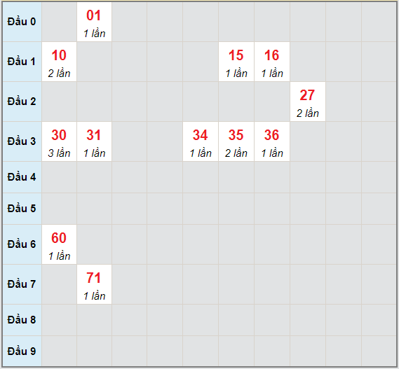 Bạch thủ rơi 3 ngày lô XSBT 4/5/2021