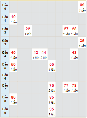 Bạch thủ rơi 3 ngày lô XSBT 5/12/2023