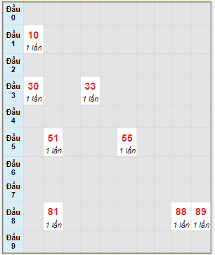 Bạch thủ rơi 3 ngày lô XSBT 5/9/2023