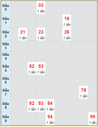 Bạch thủ rơi 3 ngày lô XSBT 6/9/2022