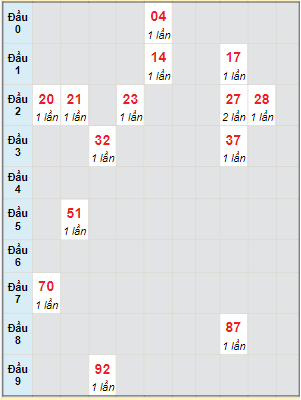 Bạch thủ rơi 3 ngày lô XSBT 7/11/2023