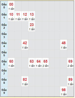 Bạch thủ rơi 3 ngày lô XSBT 7/2/2023