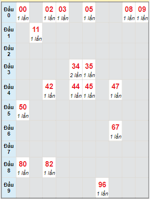 Bạch thủ rơi 3 ngày lô XSBT 7/3/2023