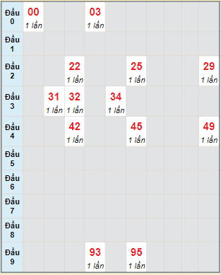 Bạch thủ rơi 3 ngày lô XSBT 8/11/2022