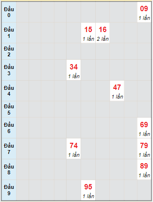 Bạch thủ rơi 3 ngày lô XSBT 8/2/2022