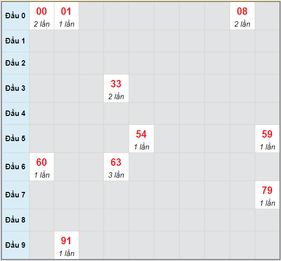 Bạch thủ rơi 3 ngày lô XSBT 8/6/2021