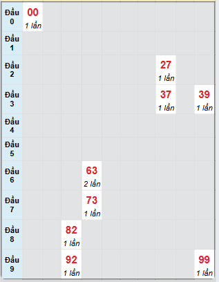 Bạch thủ rơi 3 ngày loto XSBT 8/7/2025