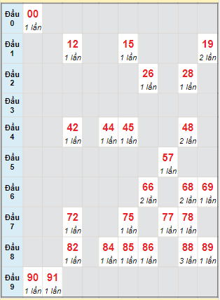 Bạch thủ rơi 3 ngày lô XSBT 9/1/2024